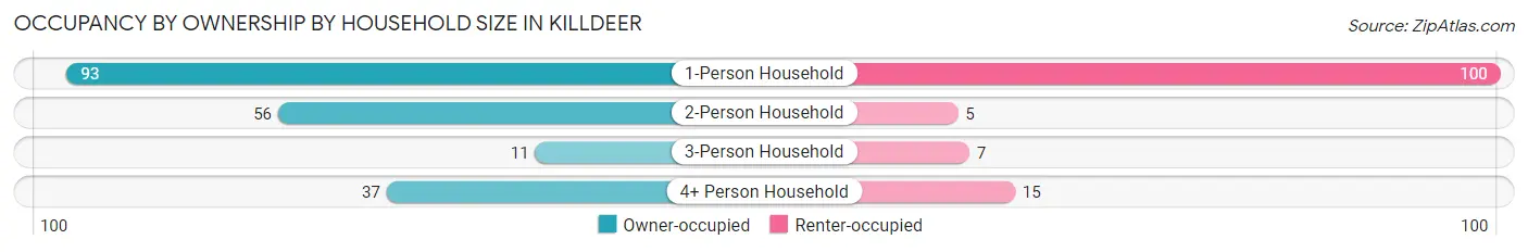 Occupancy by Ownership by Household Size in Killdeer