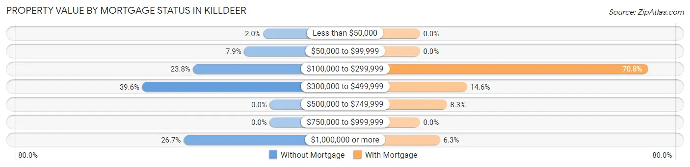 Property Value by Mortgage Status in Killdeer