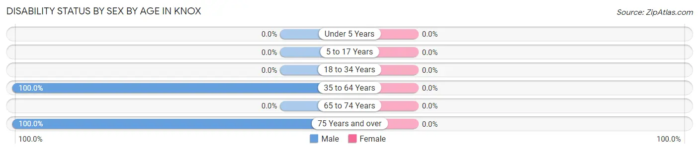 Disability Status by Sex by Age in Knox