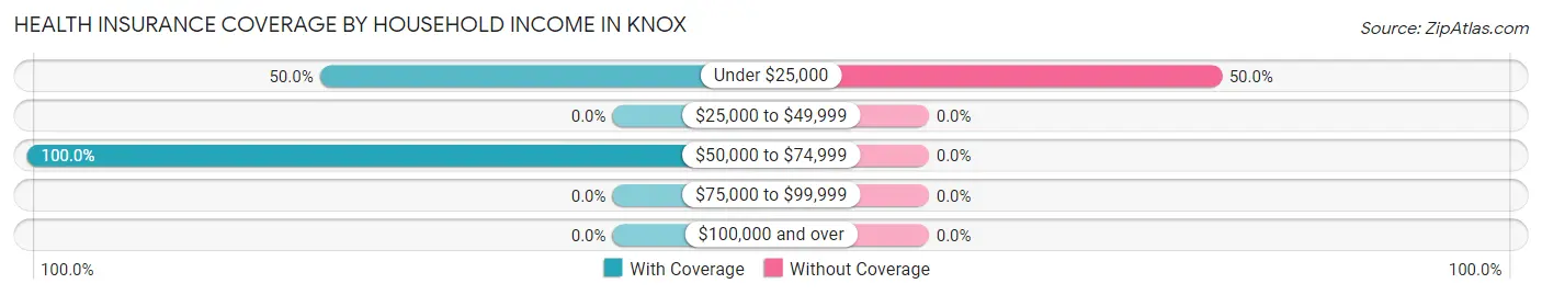 Health Insurance Coverage by Household Income in Knox