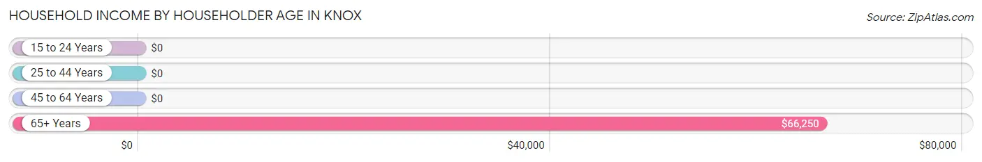 Household Income by Householder Age in Knox