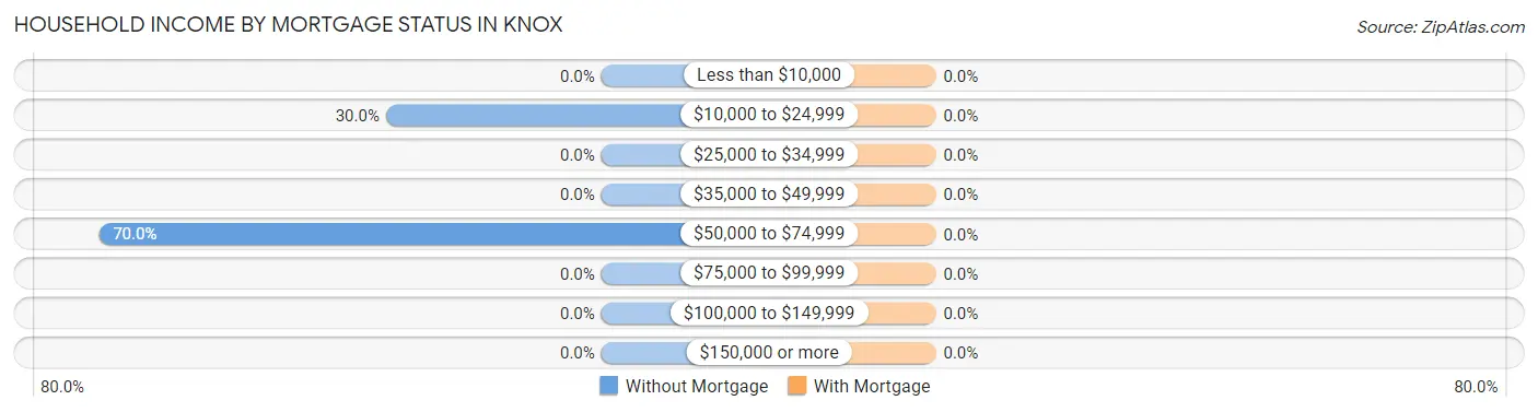 Household Income by Mortgage Status in Knox