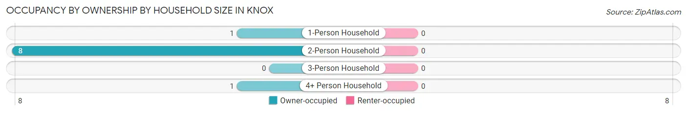 Occupancy by Ownership by Household Size in Knox