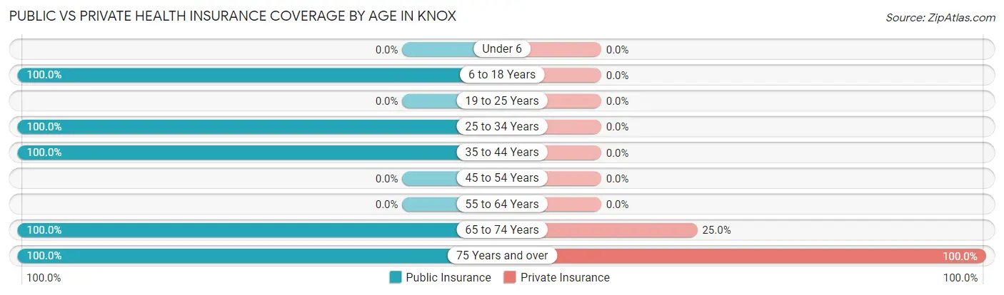 Public vs Private Health Insurance Coverage by Age in Knox