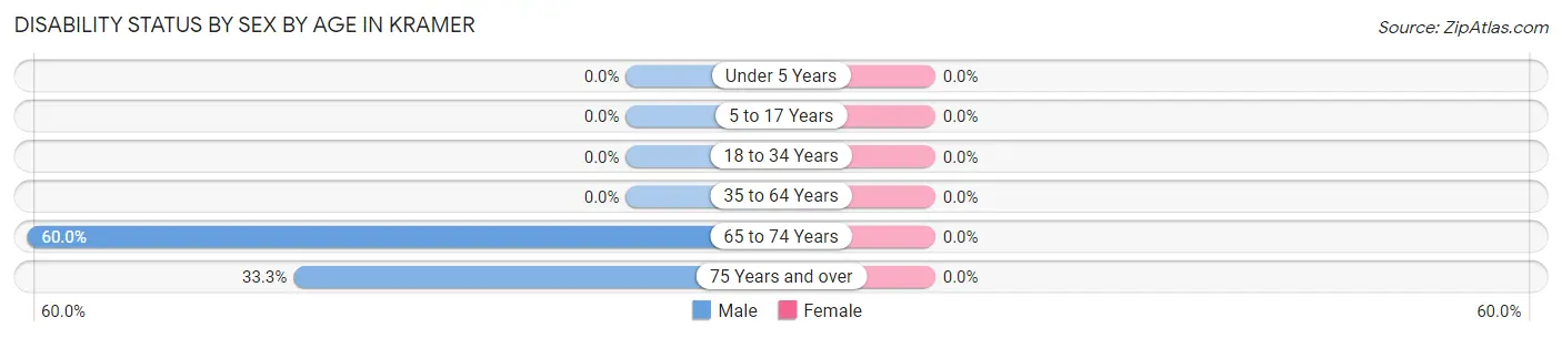 Disability Status by Sex by Age in Kramer
