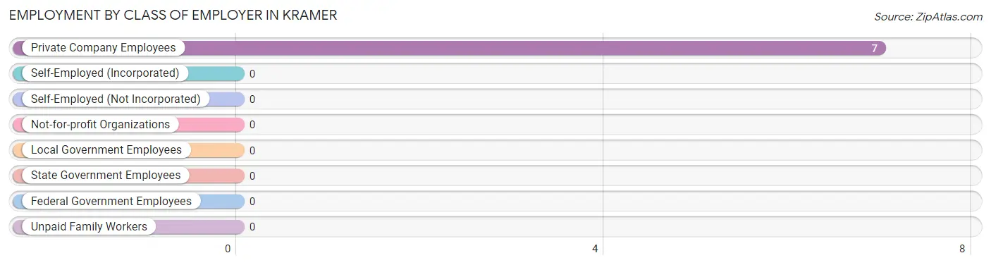 Employment by Class of Employer in Kramer