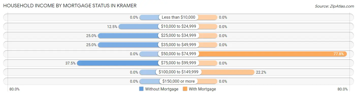 Household Income by Mortgage Status in Kramer