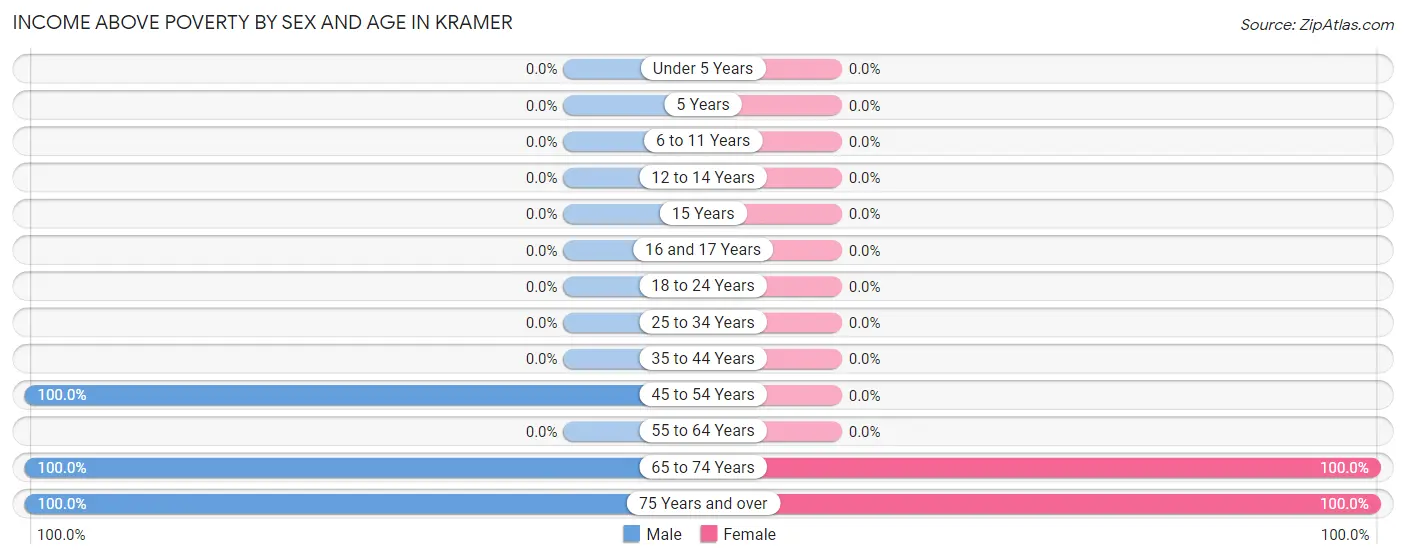 Income Above Poverty by Sex and Age in Kramer