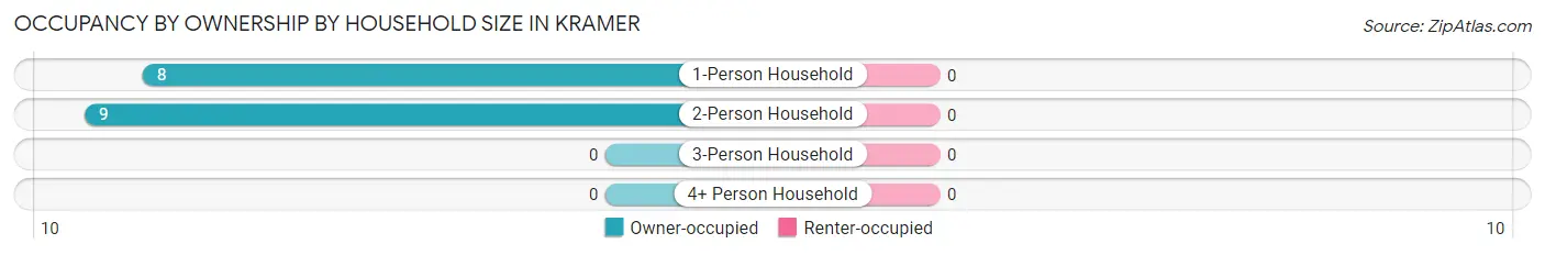 Occupancy by Ownership by Household Size in Kramer