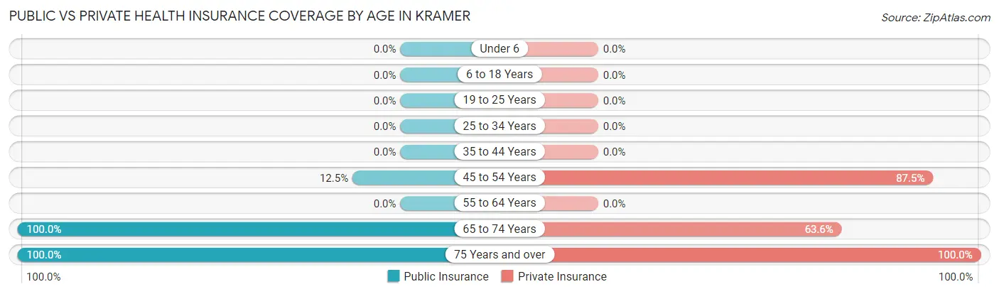 Public vs Private Health Insurance Coverage by Age in Kramer
