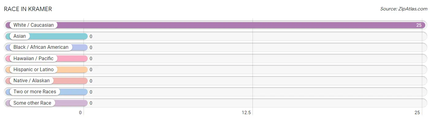 Race in Kramer