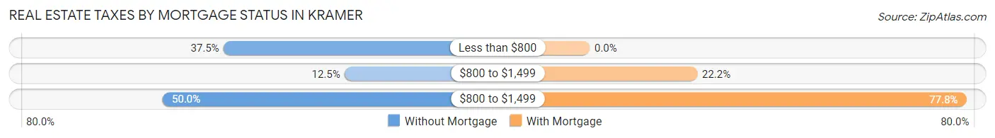 Real Estate Taxes by Mortgage Status in Kramer