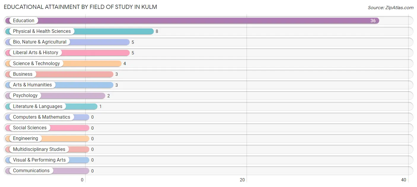 Educational Attainment by Field of Study in Kulm