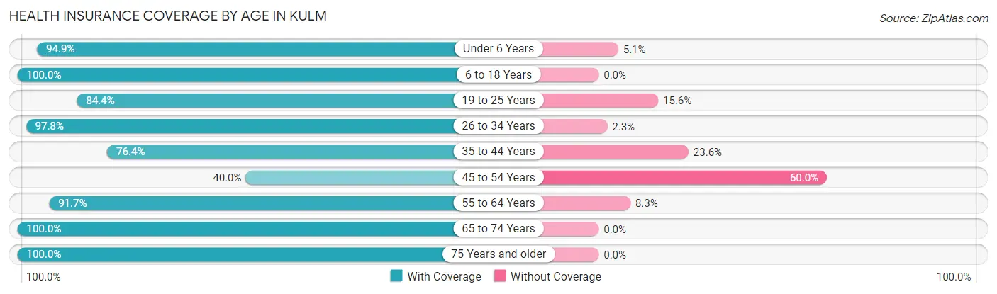 Health Insurance Coverage by Age in Kulm