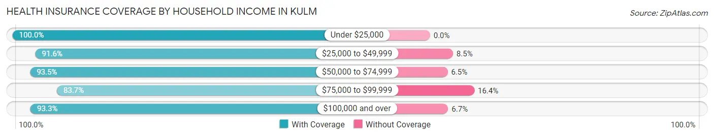 Health Insurance Coverage by Household Income in Kulm