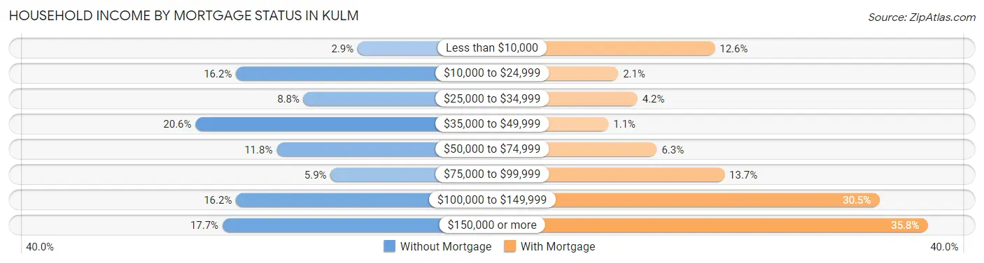 Household Income by Mortgage Status in Kulm