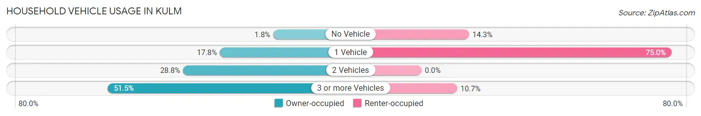 Household Vehicle Usage in Kulm