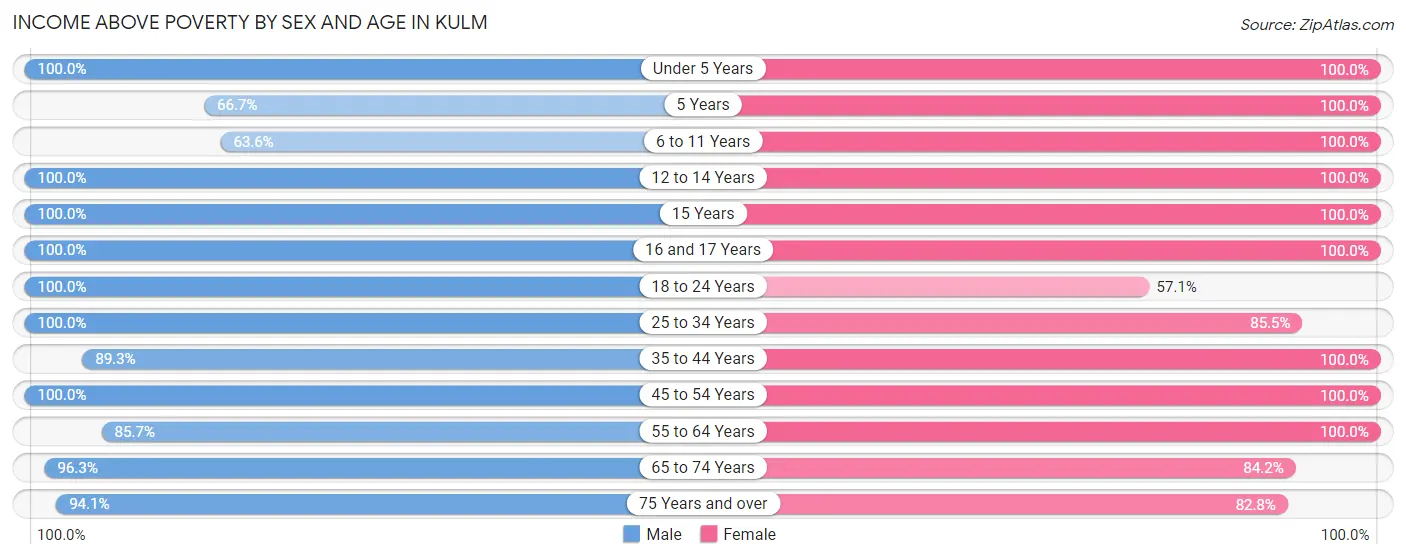 Income Above Poverty by Sex and Age in Kulm