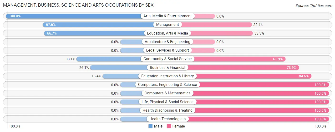 Management, Business, Science and Arts Occupations by Sex in Kulm