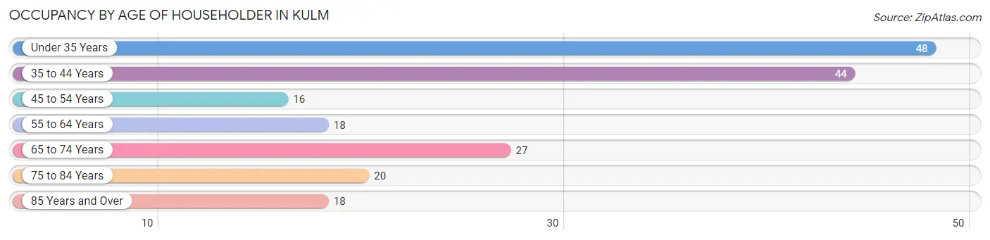 Occupancy by Age of Householder in Kulm