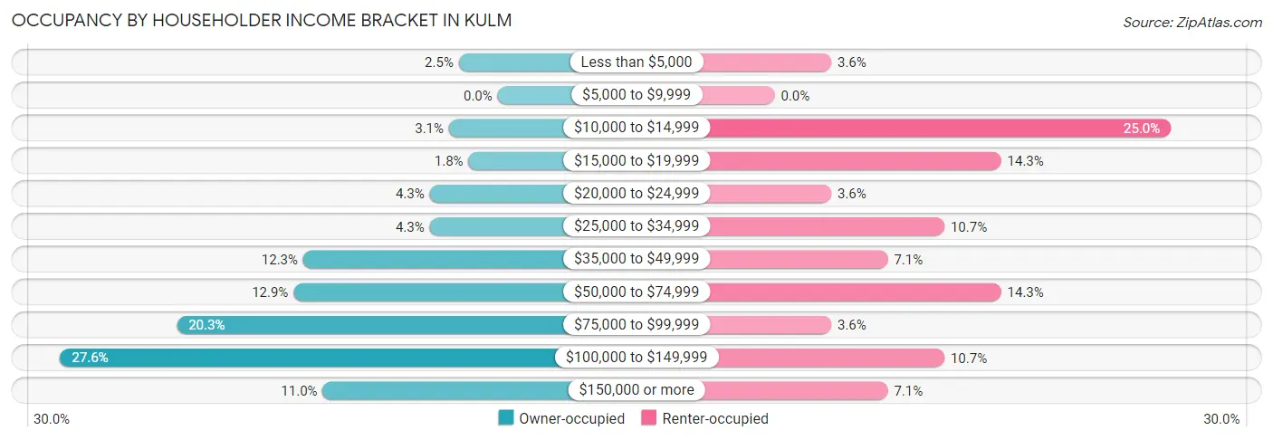Occupancy by Householder Income Bracket in Kulm
