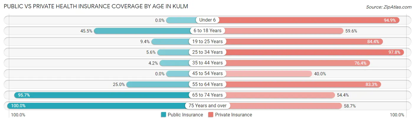 Public vs Private Health Insurance Coverage by Age in Kulm