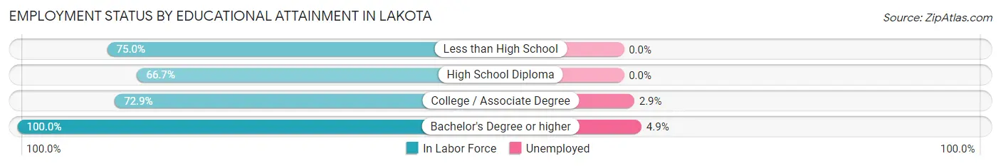 Employment Status by Educational Attainment in Lakota