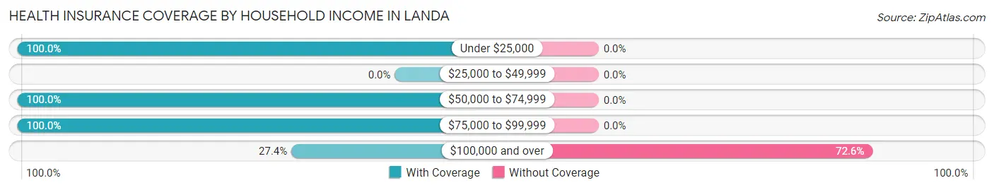 Health Insurance Coverage by Household Income in Landa