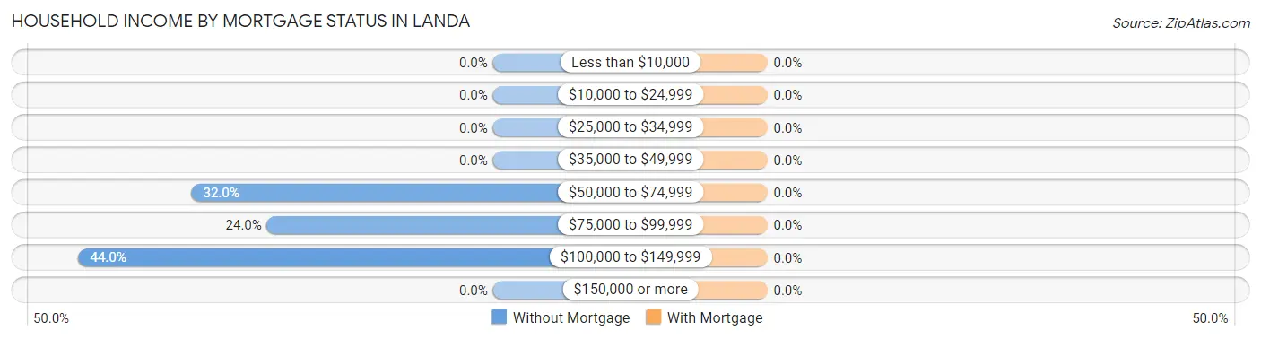 Household Income by Mortgage Status in Landa