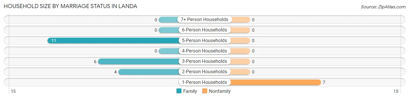 Household Size by Marriage Status in Landa