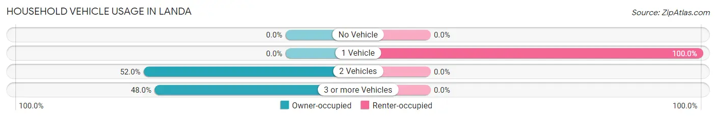 Household Vehicle Usage in Landa