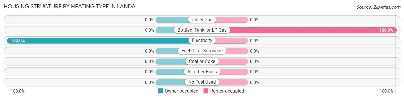 Housing Structure by Heating Type in Landa