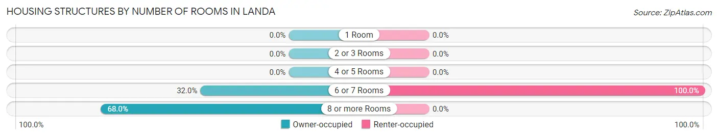 Housing Structures by Number of Rooms in Landa