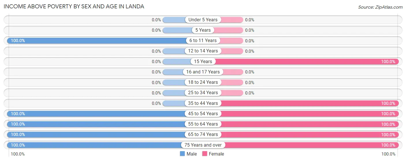 Income Above Poverty by Sex and Age in Landa