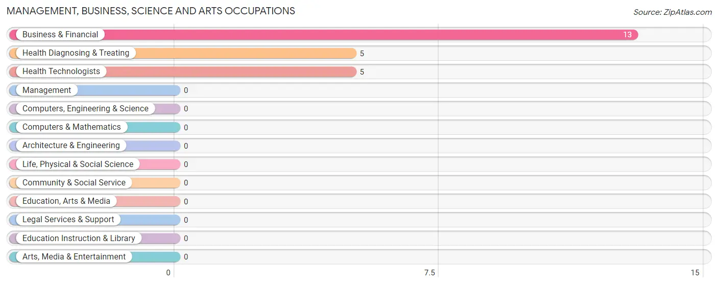 Management, Business, Science and Arts Occupations in Landa