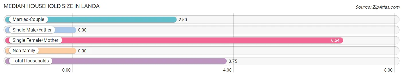 Median Household Size in Landa