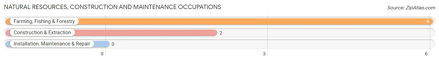 Natural Resources, Construction and Maintenance Occupations in Landa