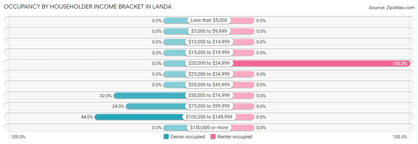 Occupancy by Householder Income Bracket in Landa