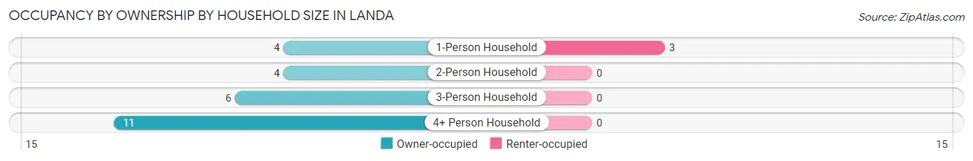 Occupancy by Ownership by Household Size in Landa