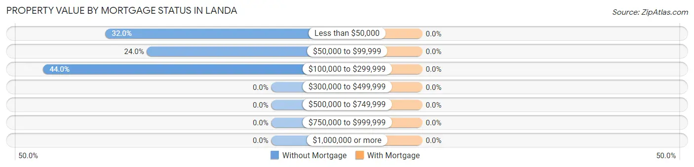 Property Value by Mortgage Status in Landa