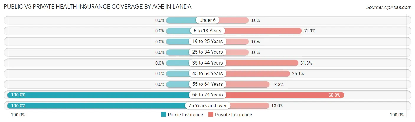 Public vs Private Health Insurance Coverage by Age in Landa