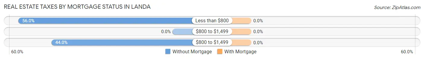 Real Estate Taxes by Mortgage Status in Landa