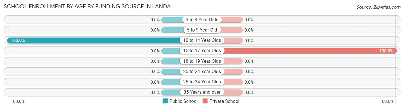 School Enrollment by Age by Funding Source in Landa