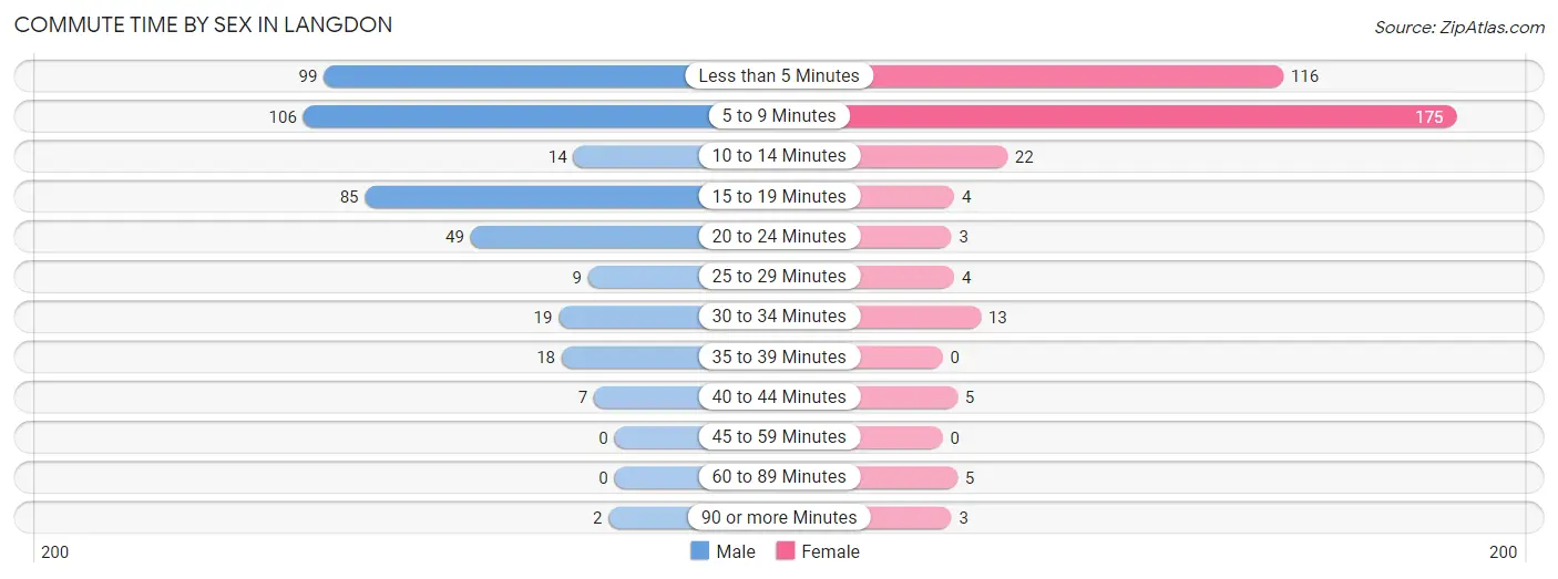 Commute Time by Sex in Langdon