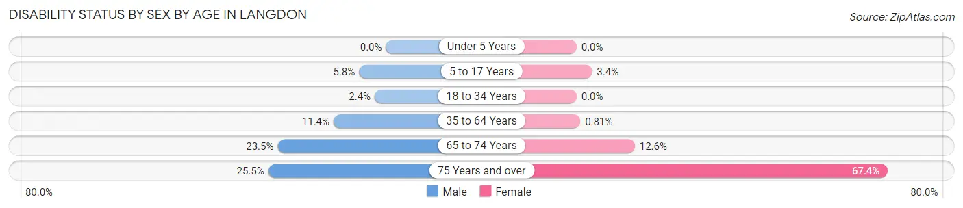 Disability Status by Sex by Age in Langdon