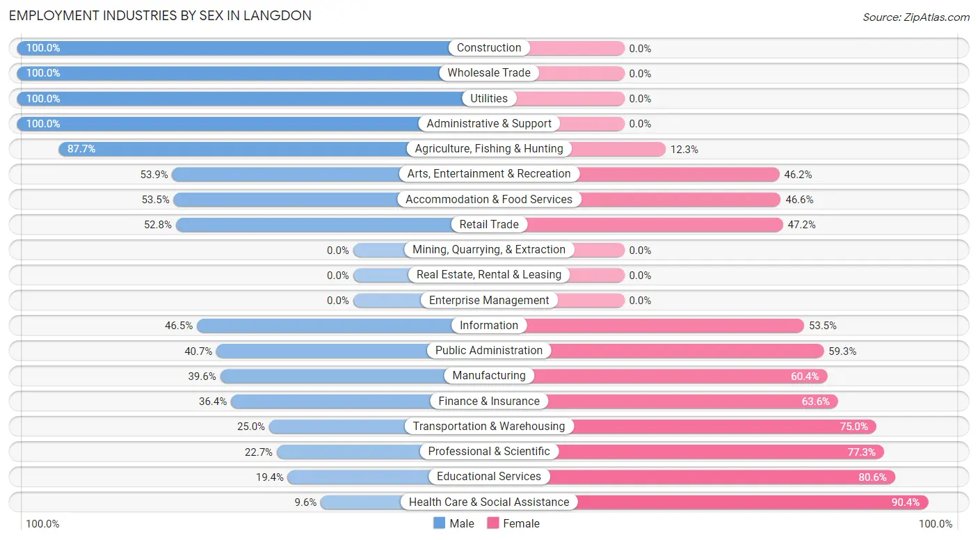 Employment Industries by Sex in Langdon