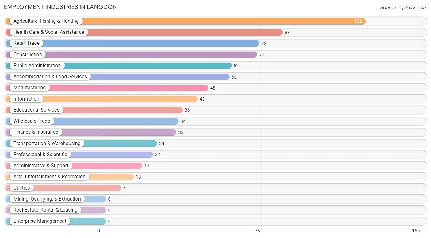 Employment Industries in Langdon