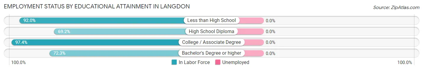 Employment Status by Educational Attainment in Langdon
