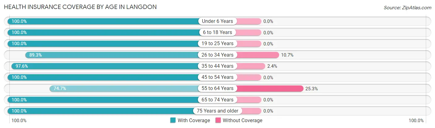 Health Insurance Coverage by Age in Langdon