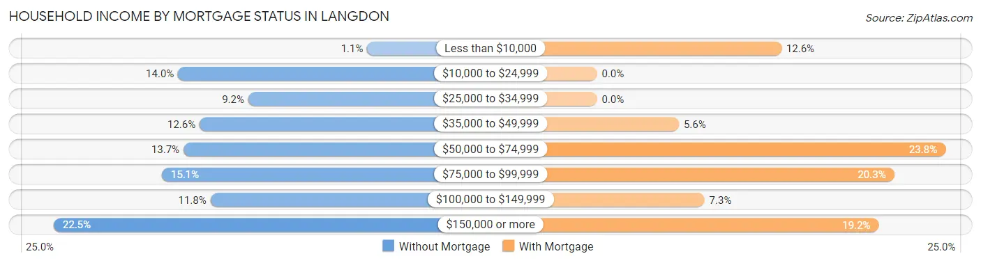 Household Income by Mortgage Status in Langdon